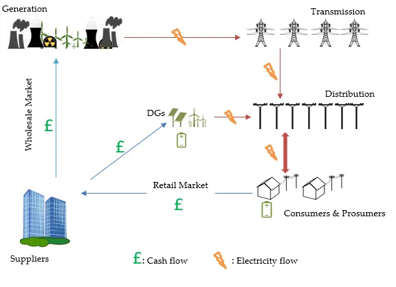 Understanding the Electricity Market Understanding the Electricity Market