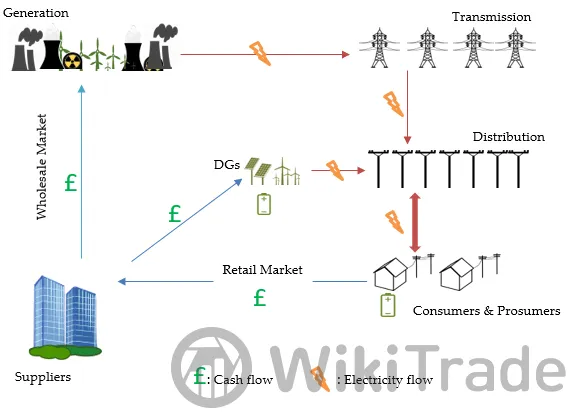 Understanding the Electricity Market