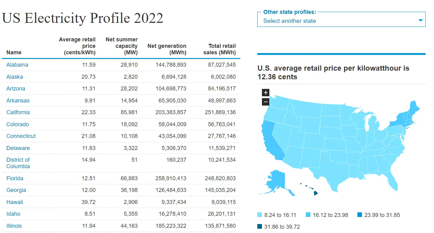 US electricity profile 2022 US electricity profile 2022