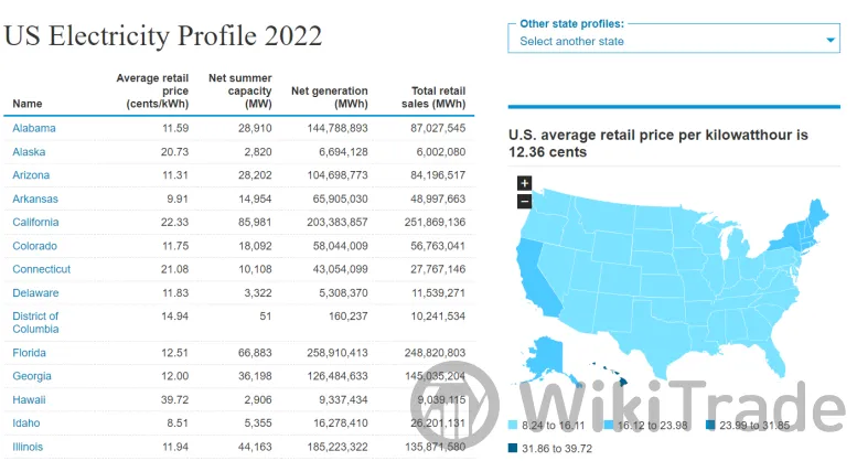 US electricity profile 2022