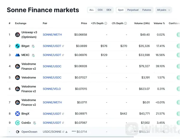 Exchanges to Buy Sonne Finance(SONNE)