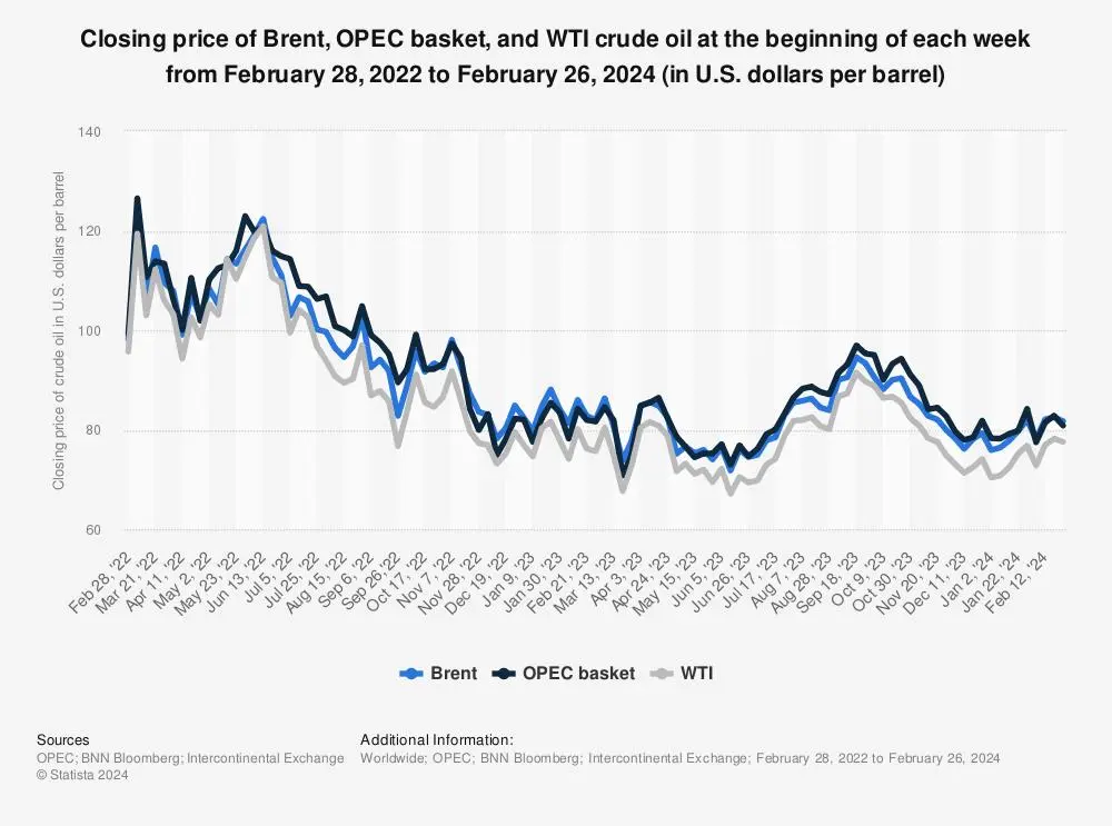 Current Scenario of Oil and Oil Price Current Scenario of Oil and Oil Price