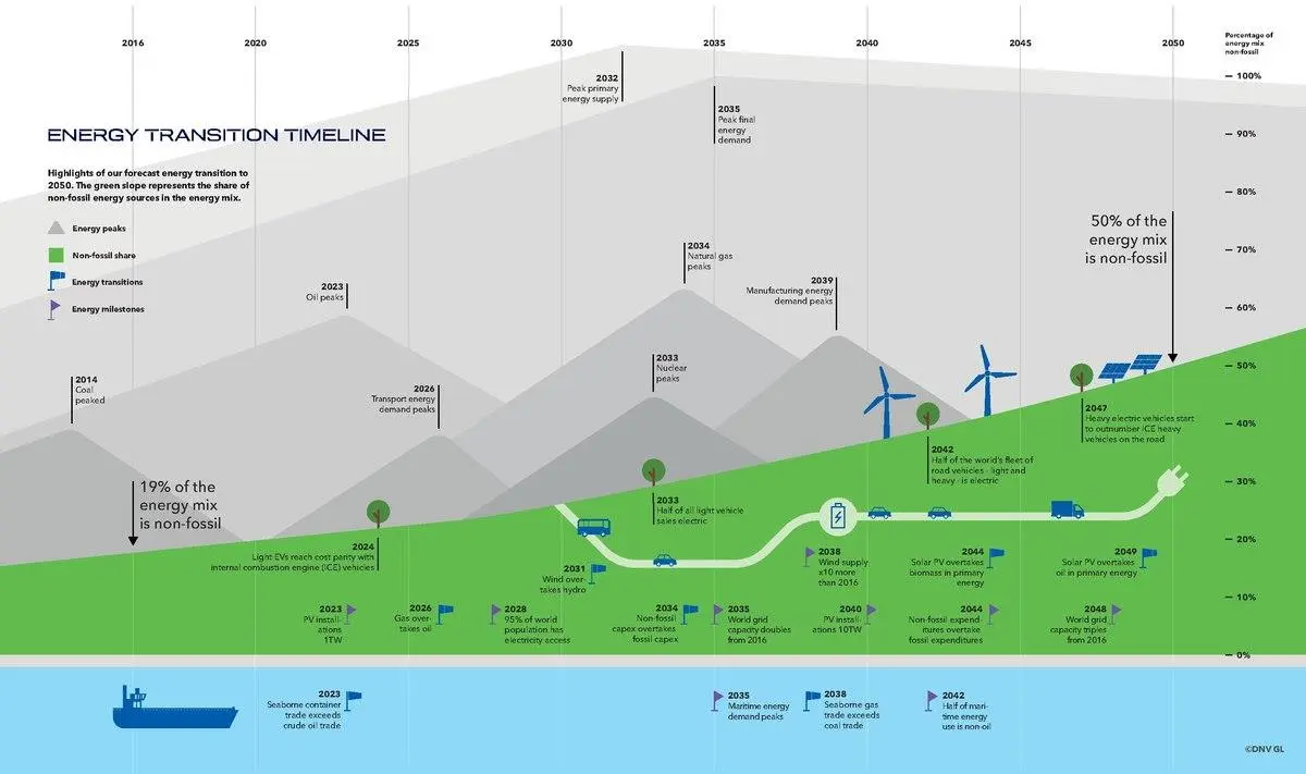 Climate Change and Energy Transition Climate Change and Energy Transition