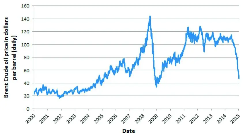 Brent Crude Brent Crude