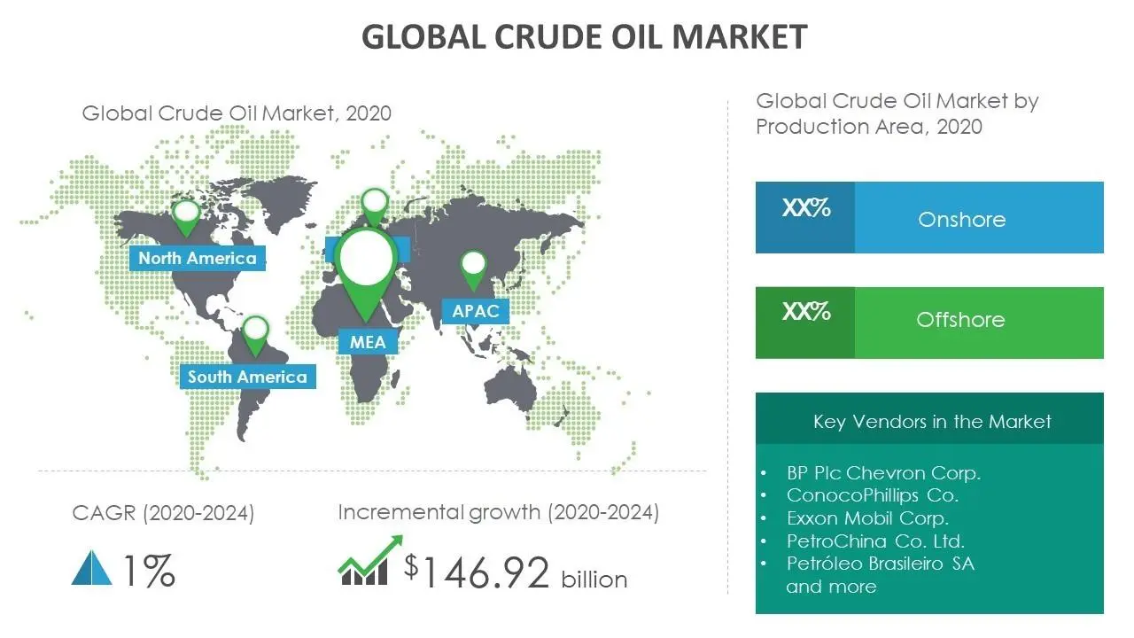Global Crude Oil Market Global Crude Oil Market