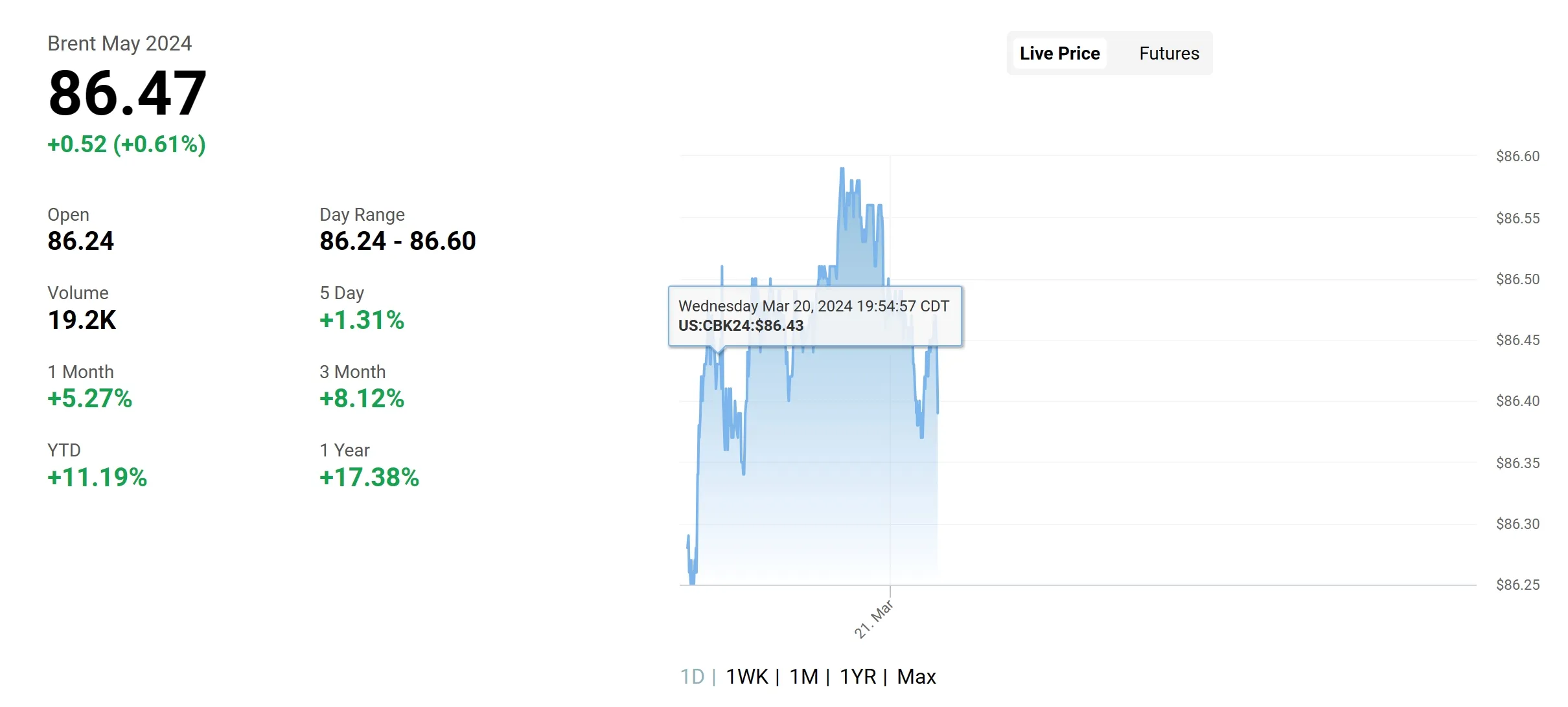Brent Crude Brent Crude