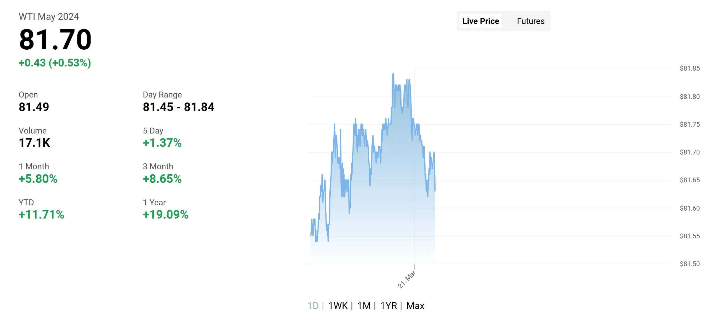 West Texas Intermediate (WTI) West Texas Intermediate (WTI)
