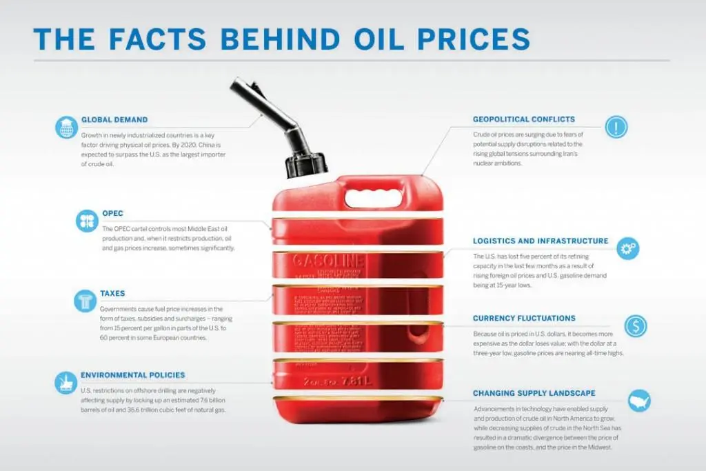 the facts behind oil prices the facts behind oil prices
