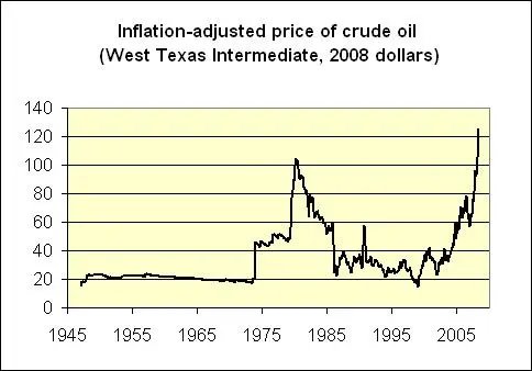 2008 Oil Price Shock 2008 Oil Price Shock