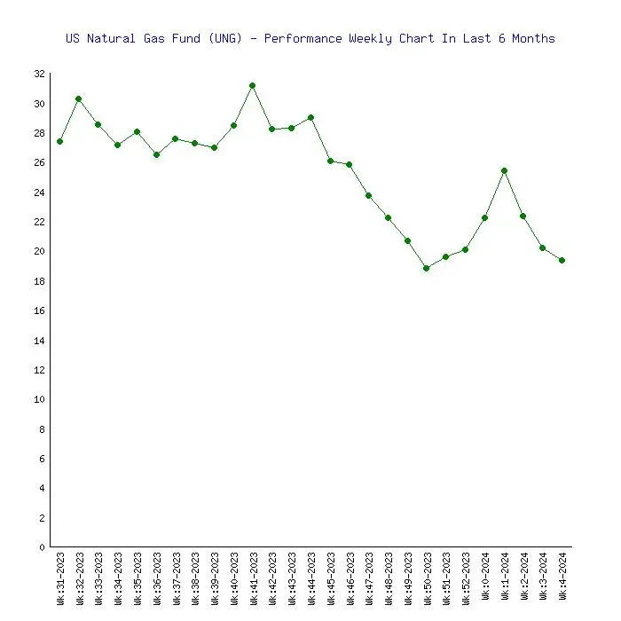 Natural Gas ETFs Natural Gas ETFs