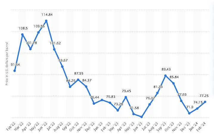 Understanding WTI Oil per Barrel Understanding WTI Oil per Barrel