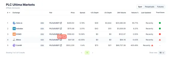 Exchanges to Buy PLC Ultima (PLCU)