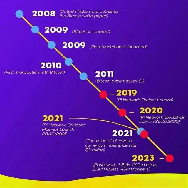 Pi Network's Launching Date and Other Key Dates Pi Network's Launching Date and Other Key Dates