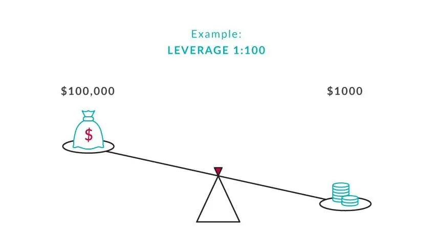leverage example leverage example