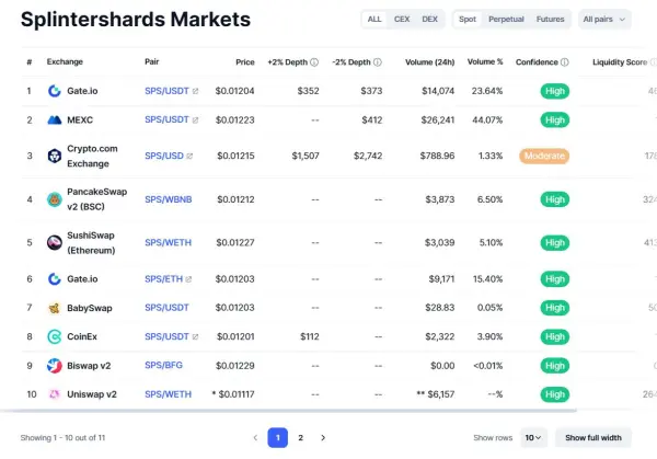 Exchanges to Buy SPS (Splintershards)