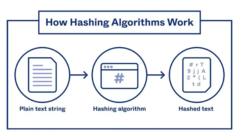 Hashing Methods