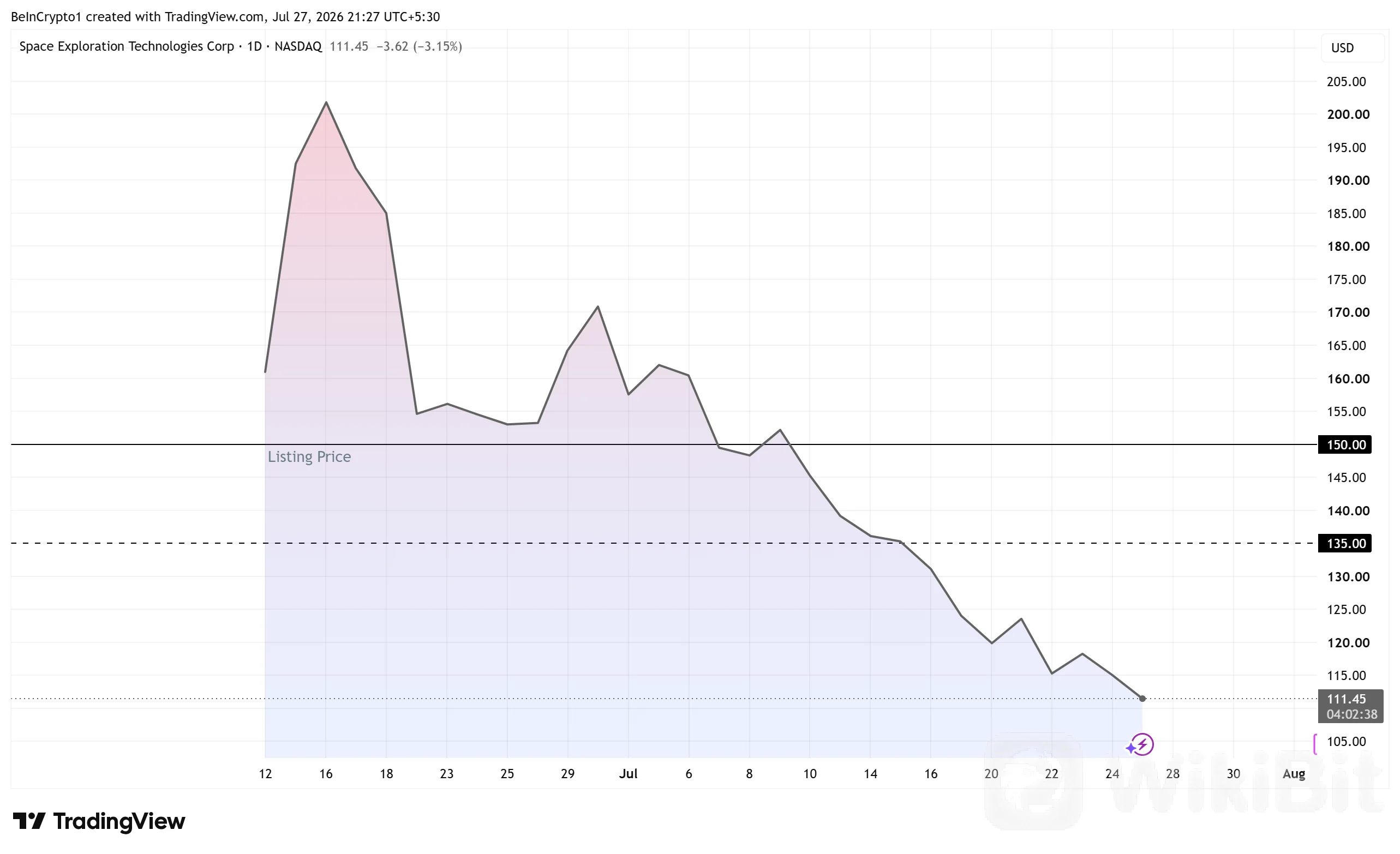 SpaceX（SPCX）股票表现。来源：TradingView
