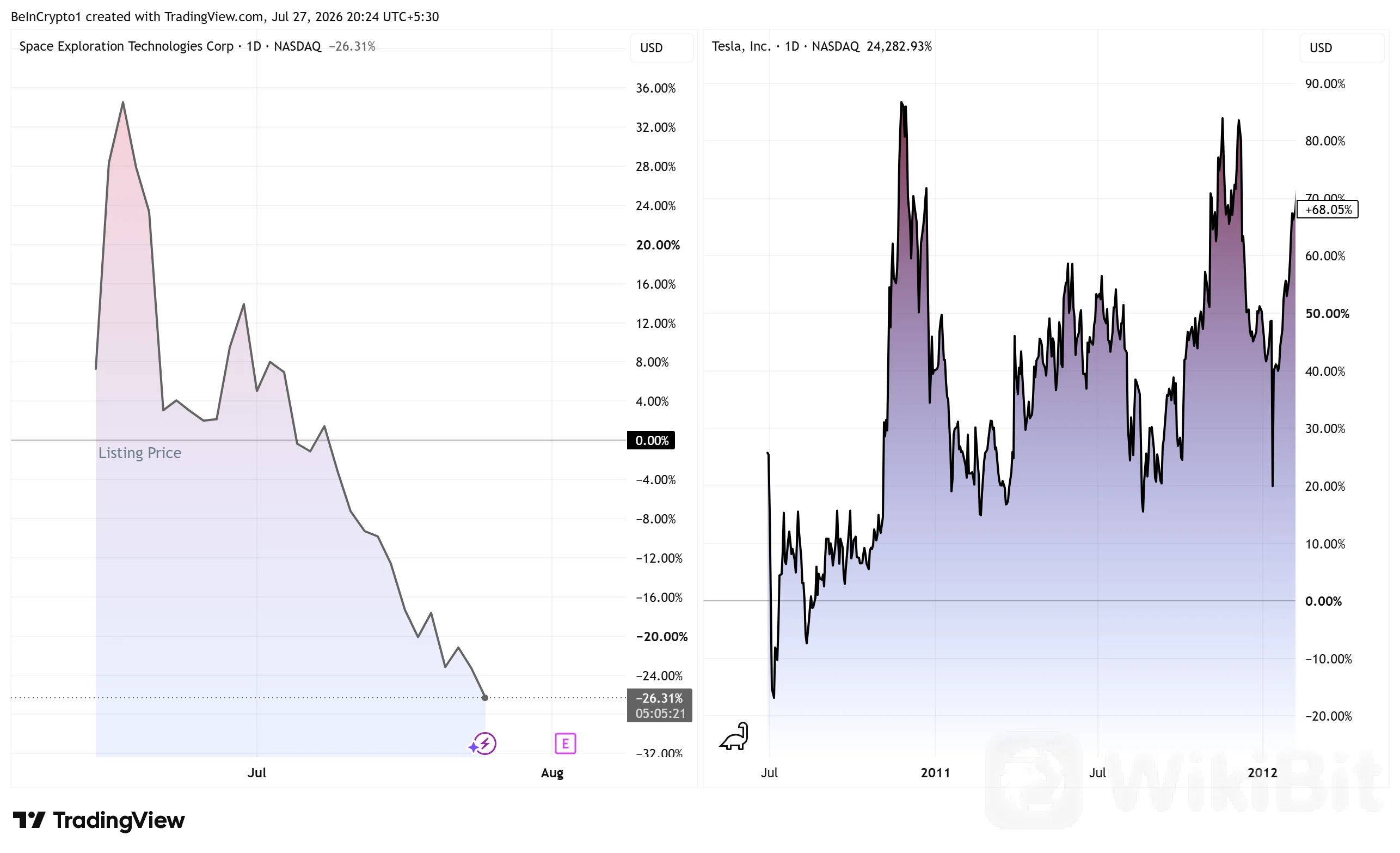 SpaceX（SPCX）与特斯拉（TSLA）股价表现。来源：TradingView