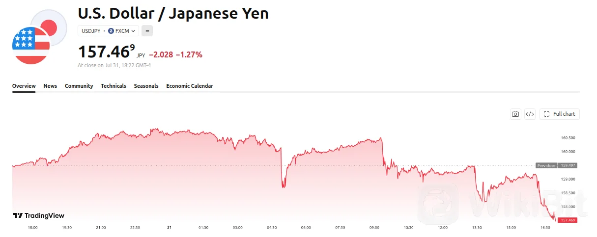 美元兑日元价格表现。来源：TradingView