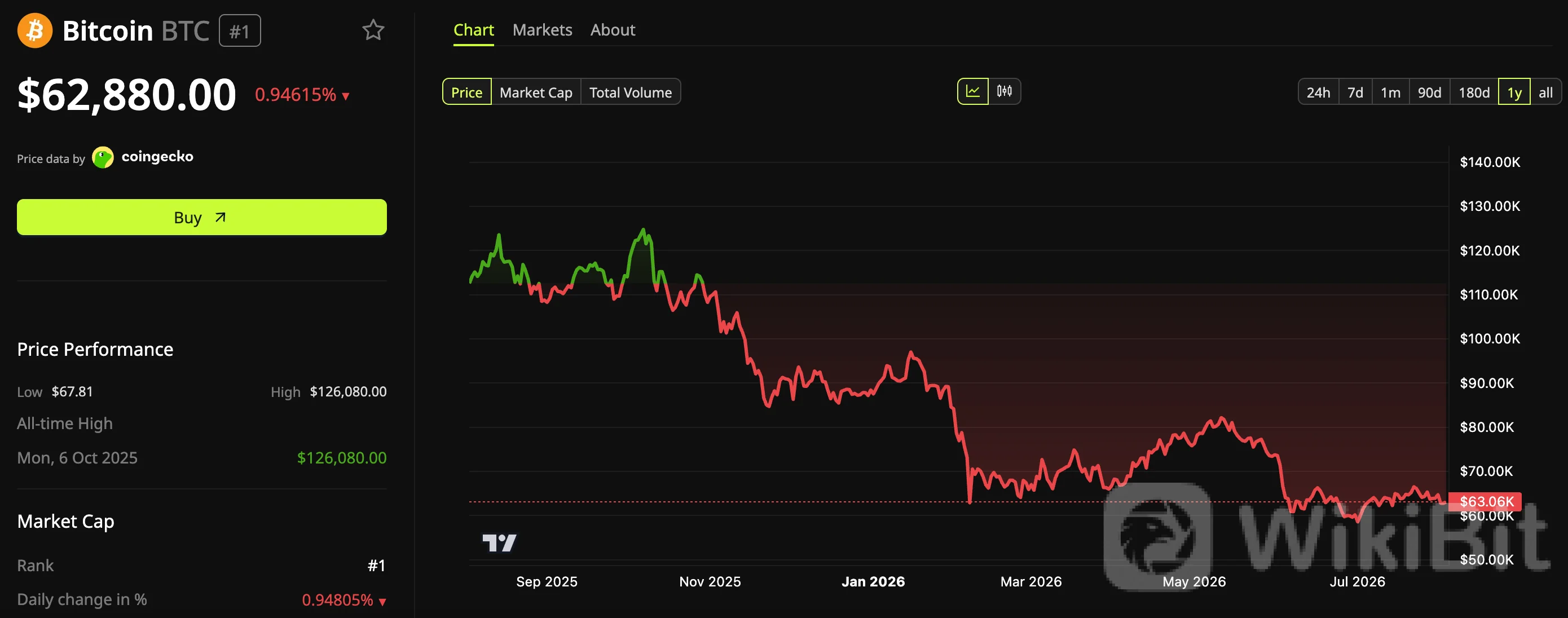 比特币过去一年价格总体呈下行趋势。来源：BeInCrypto