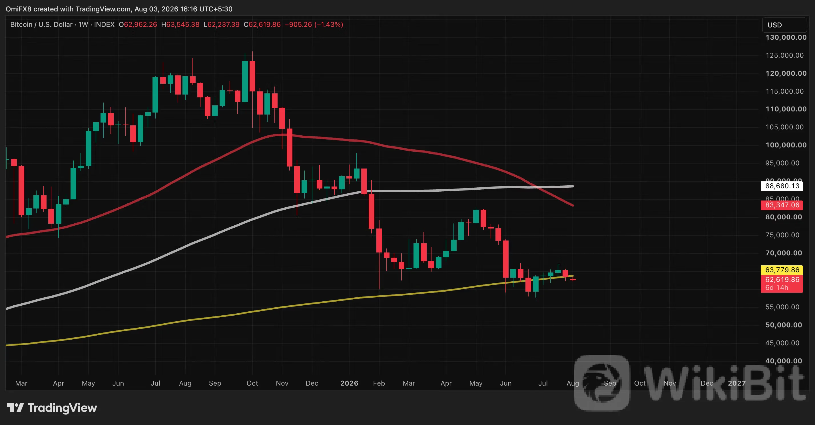BTC