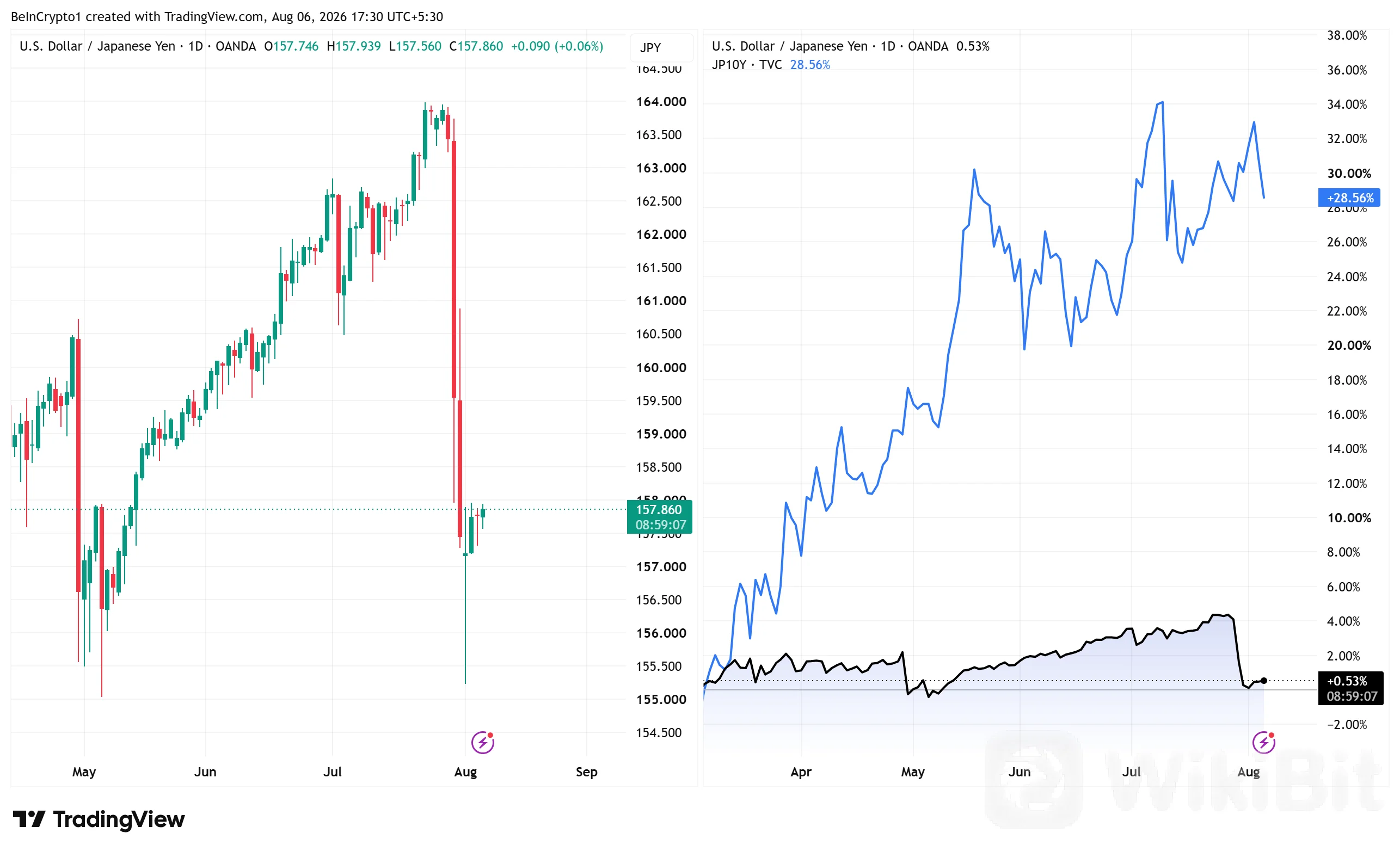 美元兑日元汇率走势表现。来源：TradingView