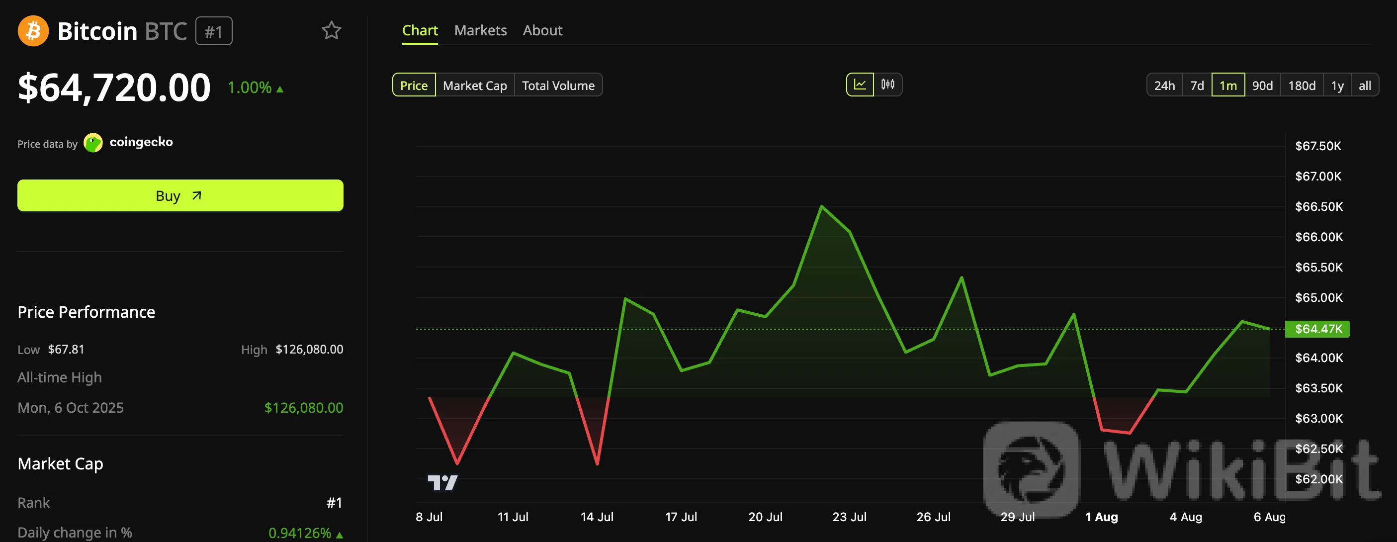 比特币（$BTC）价格表现。