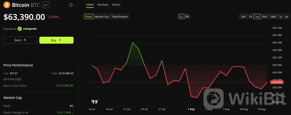 比特币（$BTC）价格表现。来源：BeInCrypto