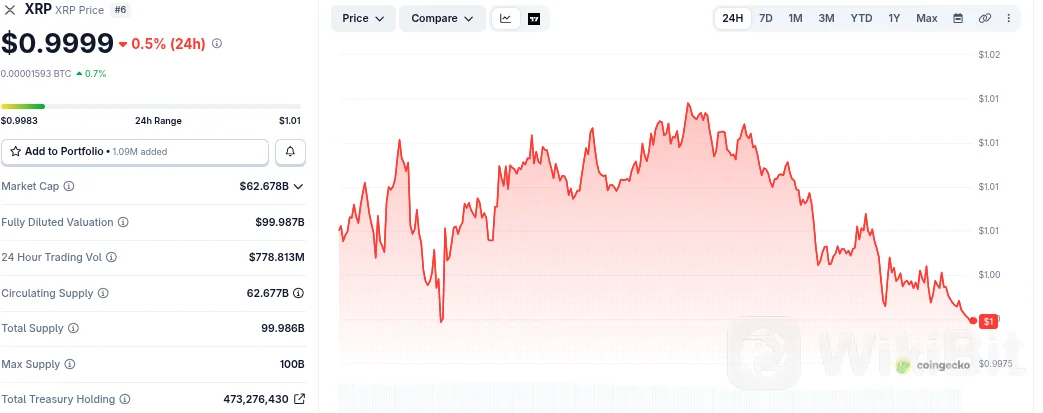XRP价格走势