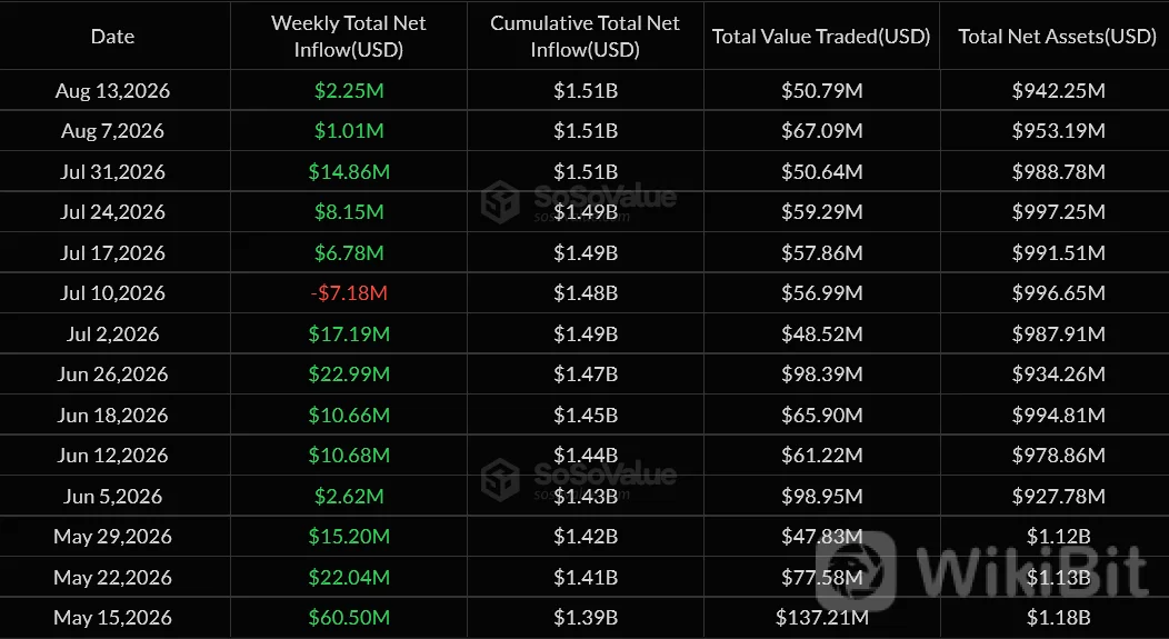 XRP现货ETF每周资金流入