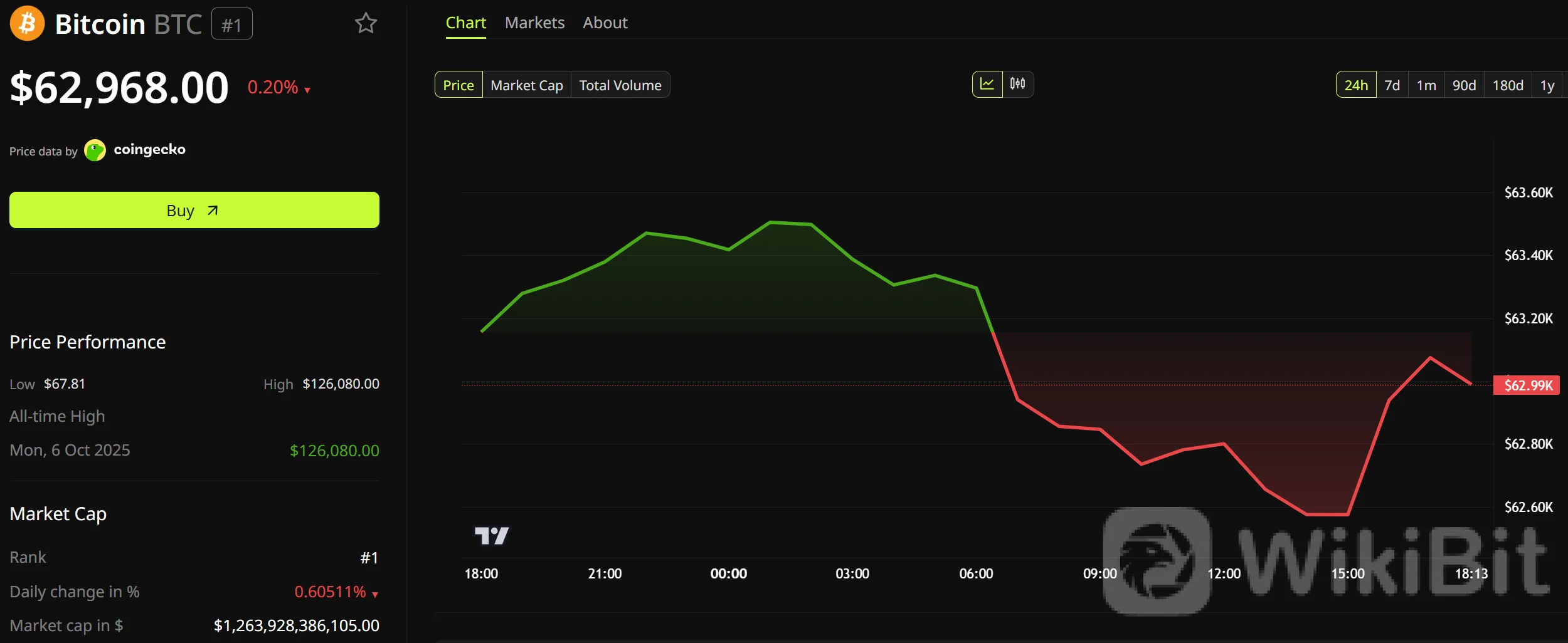 比特币价格表现。来源：BeInCrypto