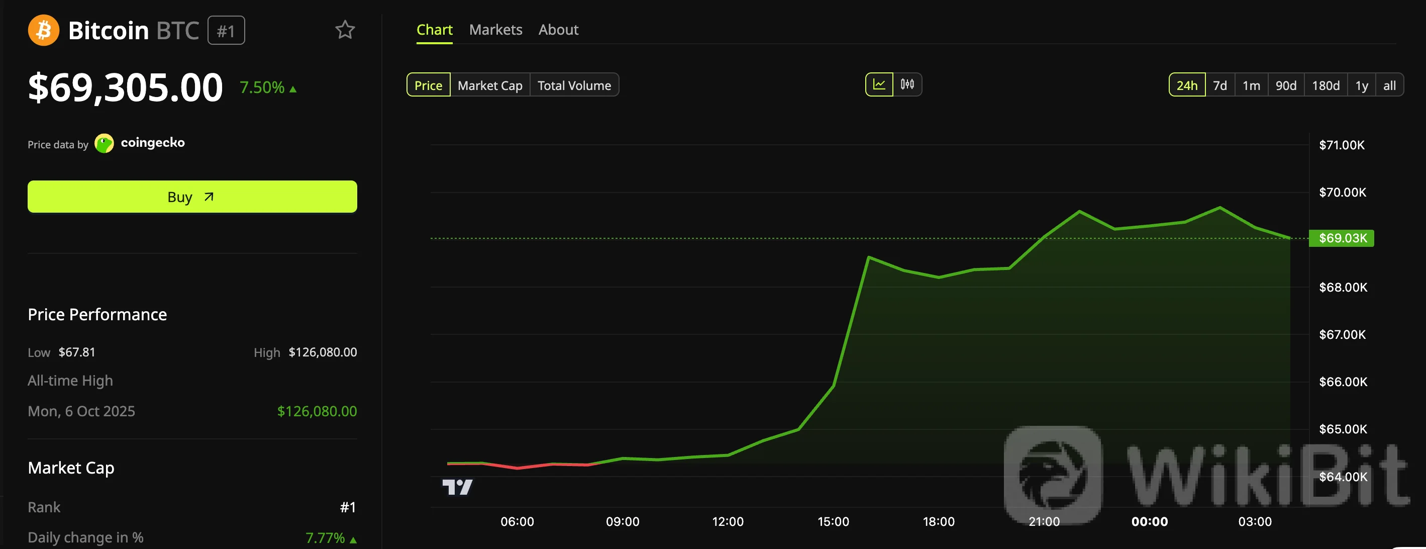 比特币（$BTC）价格走势。