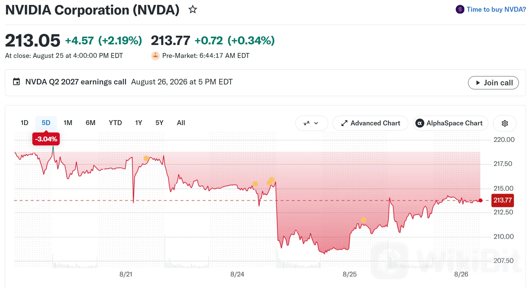 Nvidia（$NVDA）盘前股价表现。