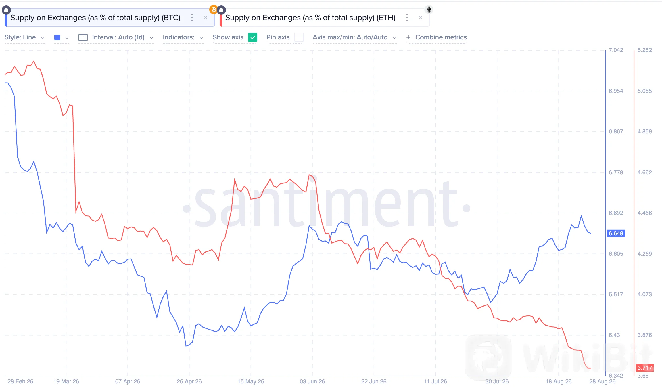比特币与以太坊交易所供应量变化。来源：Santiment