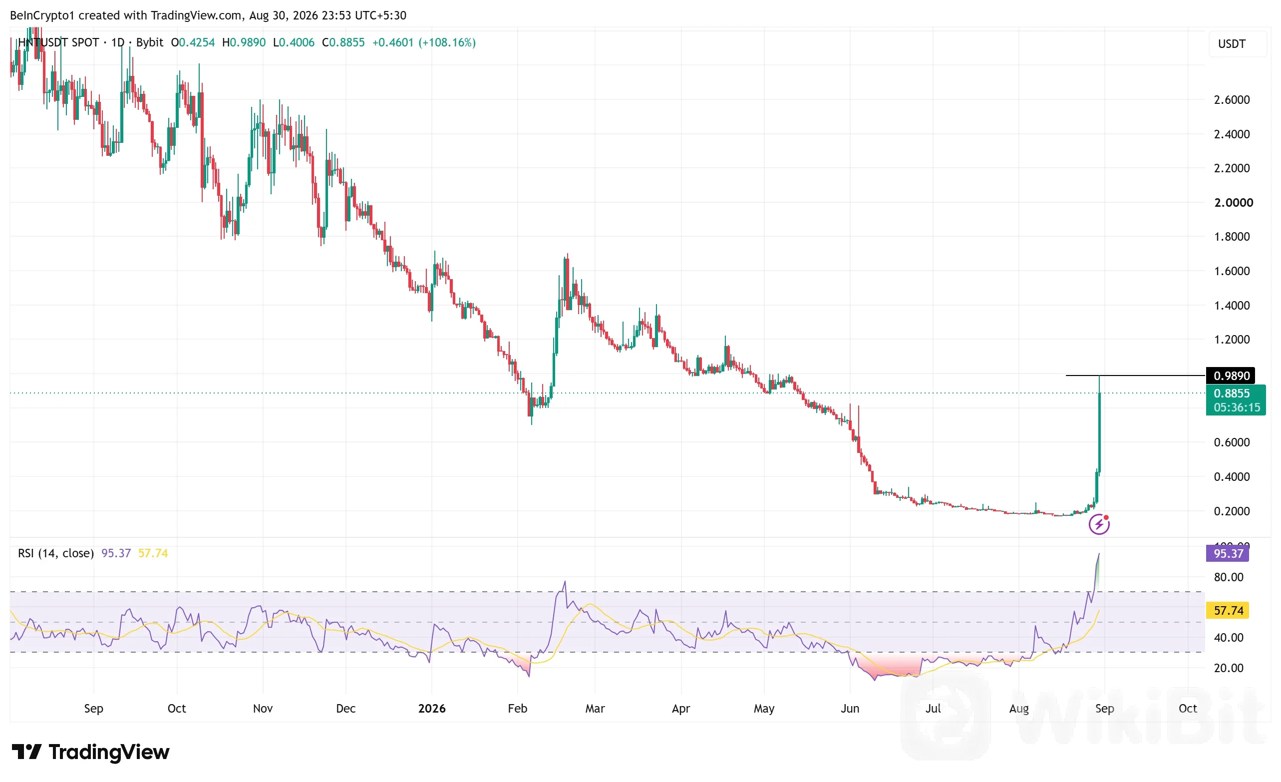 Helium（HNT）价格表现。来源：TradingView