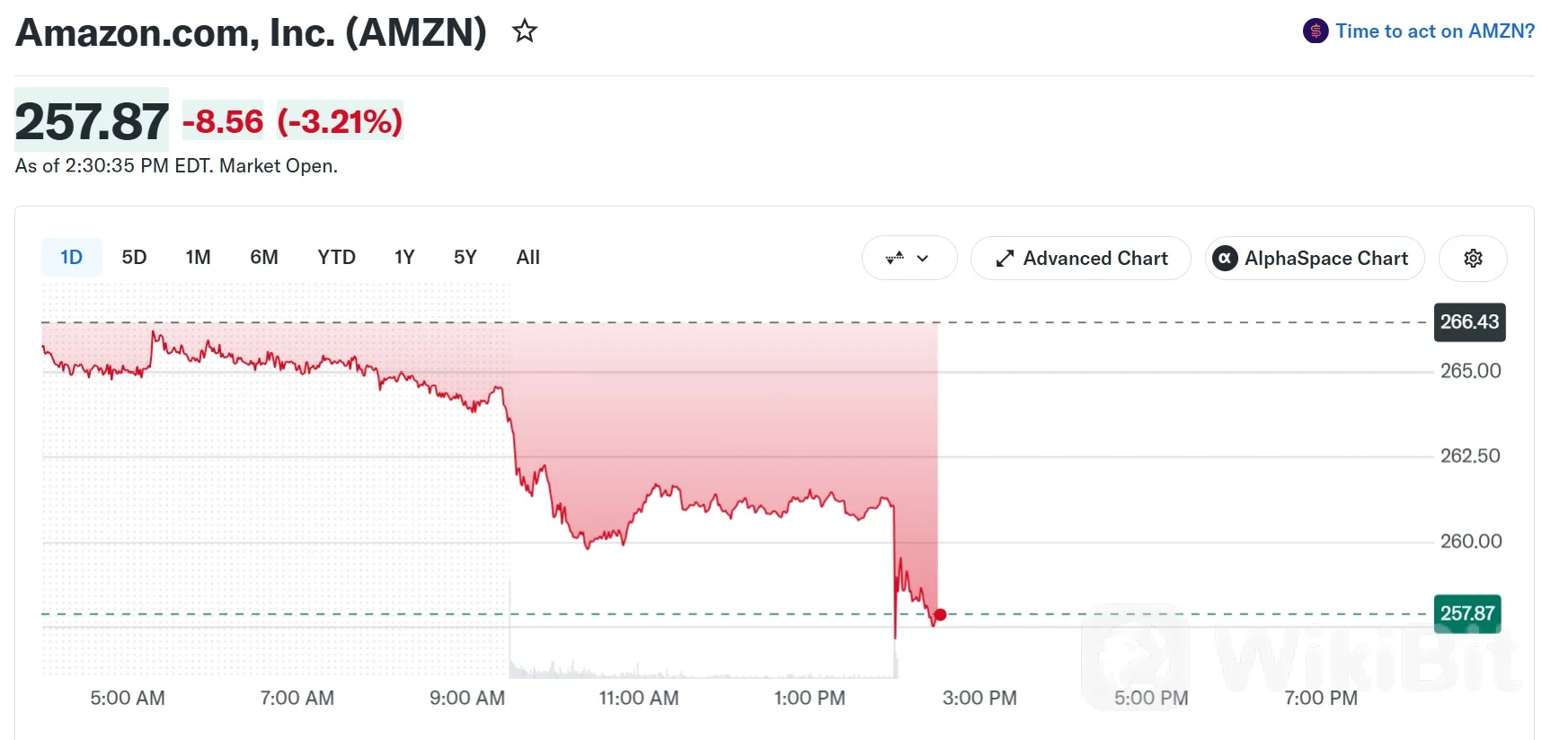 亚马逊（AMZN）股价表现。来源：雅虎财经