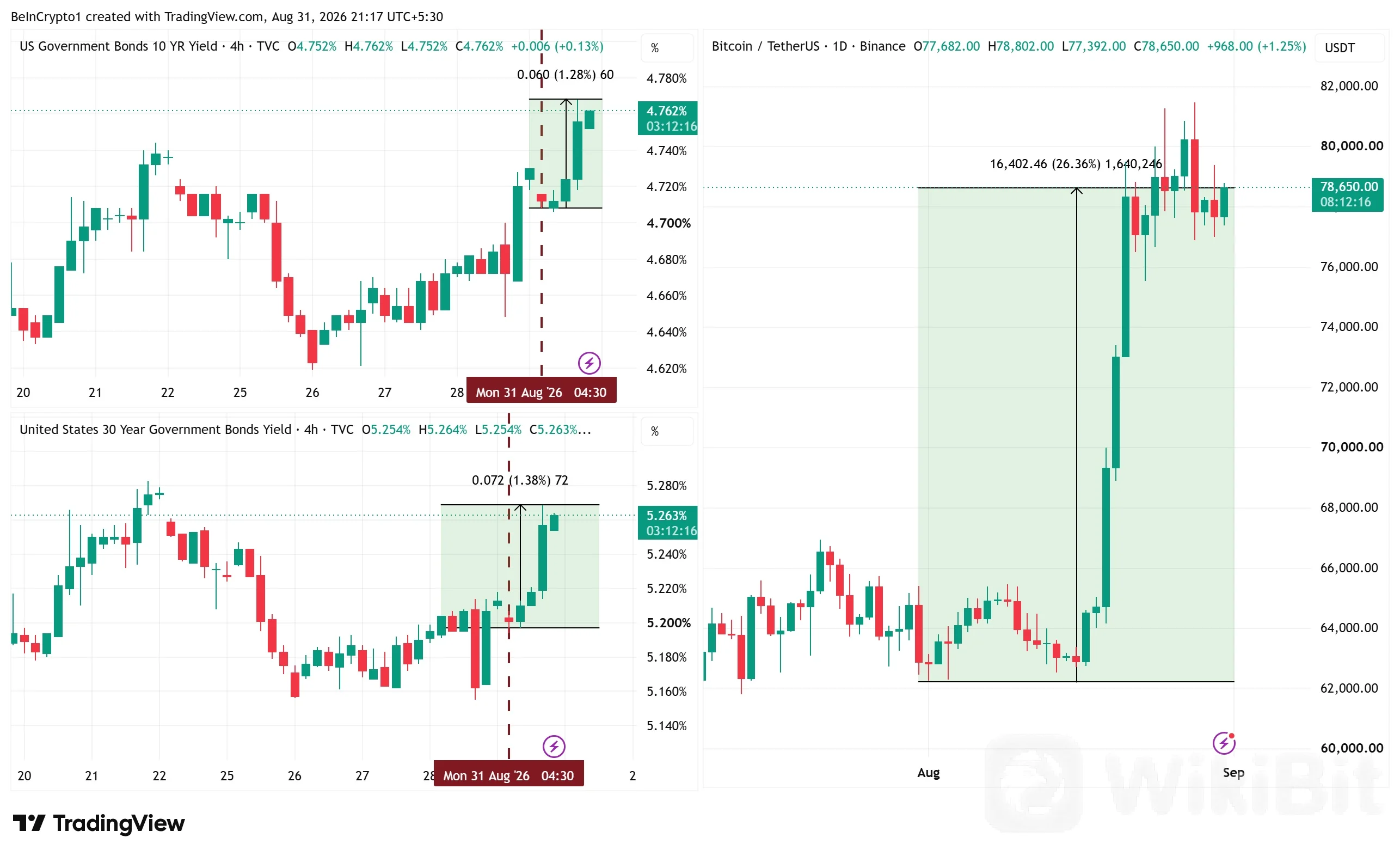 美国国债与比特币价格走势对比。来源：TradingView