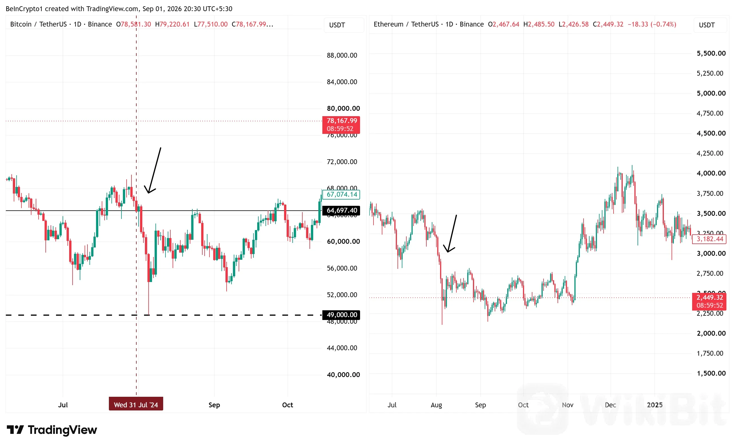 比特币与以太坊价格表现。来源：TradingView