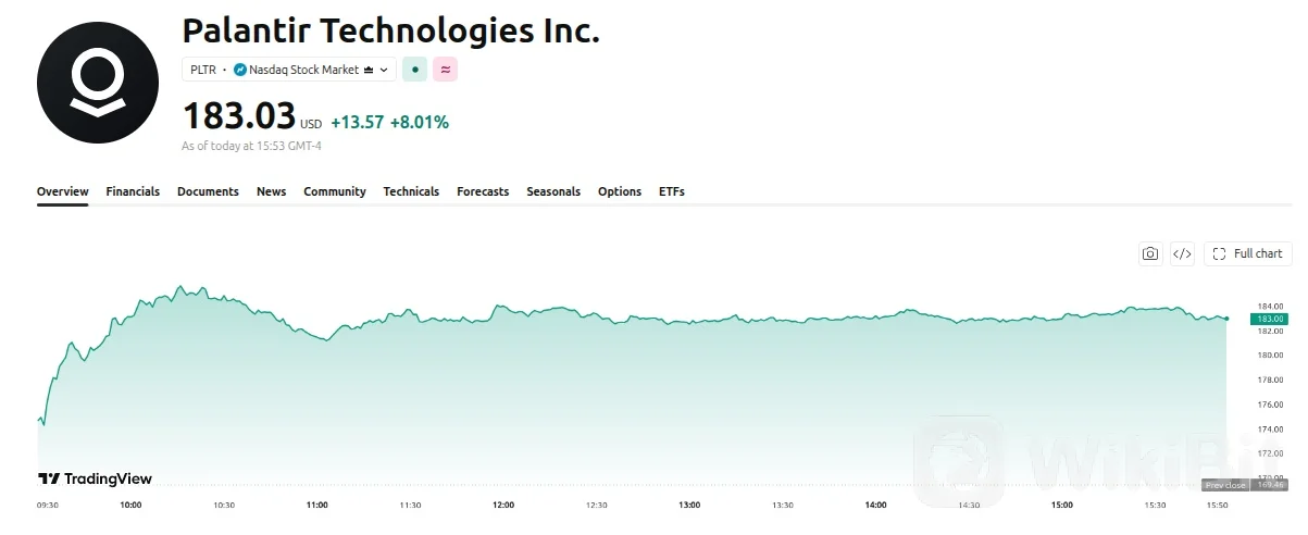 Palantir（PLTR）价格走势。来源：TradingView