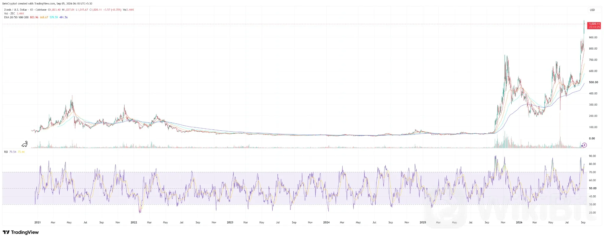 Zcash
