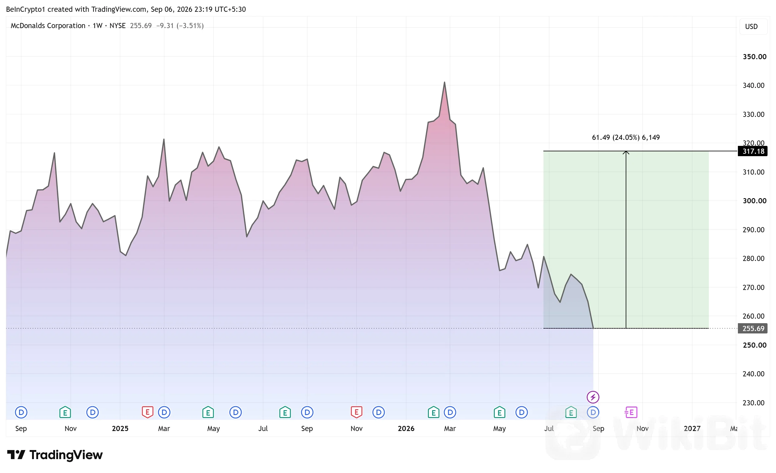 麦当劳（$MCD）股价走势表现。来源：TradingView