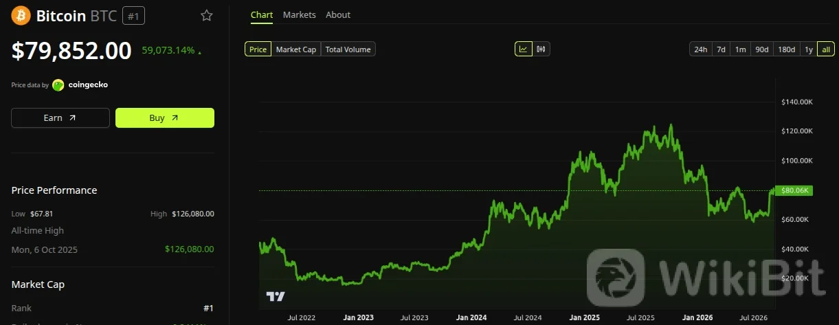 比特币（$BTC）历史价格表现