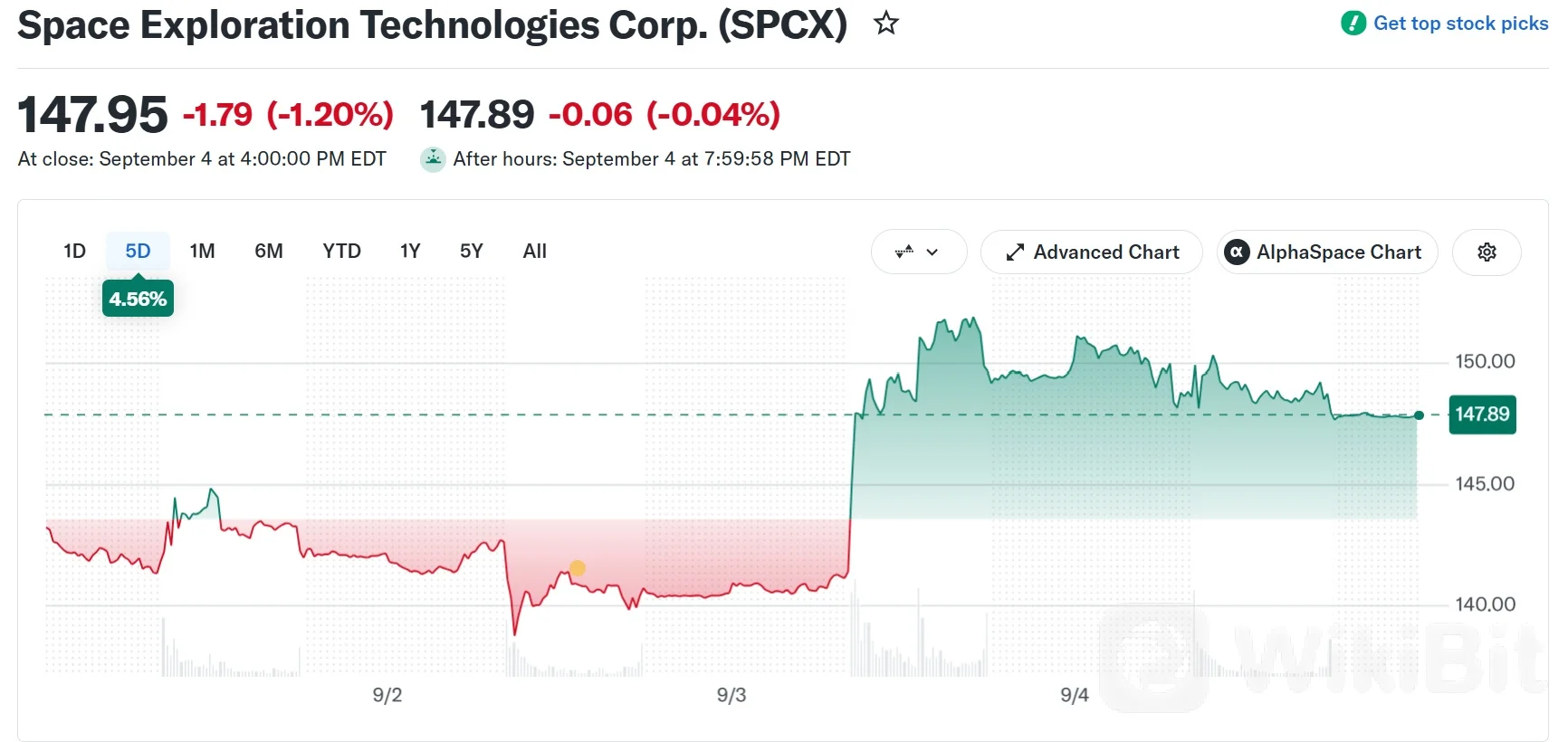 SpaceX（SPCX）股票表现。来源：Yahoo