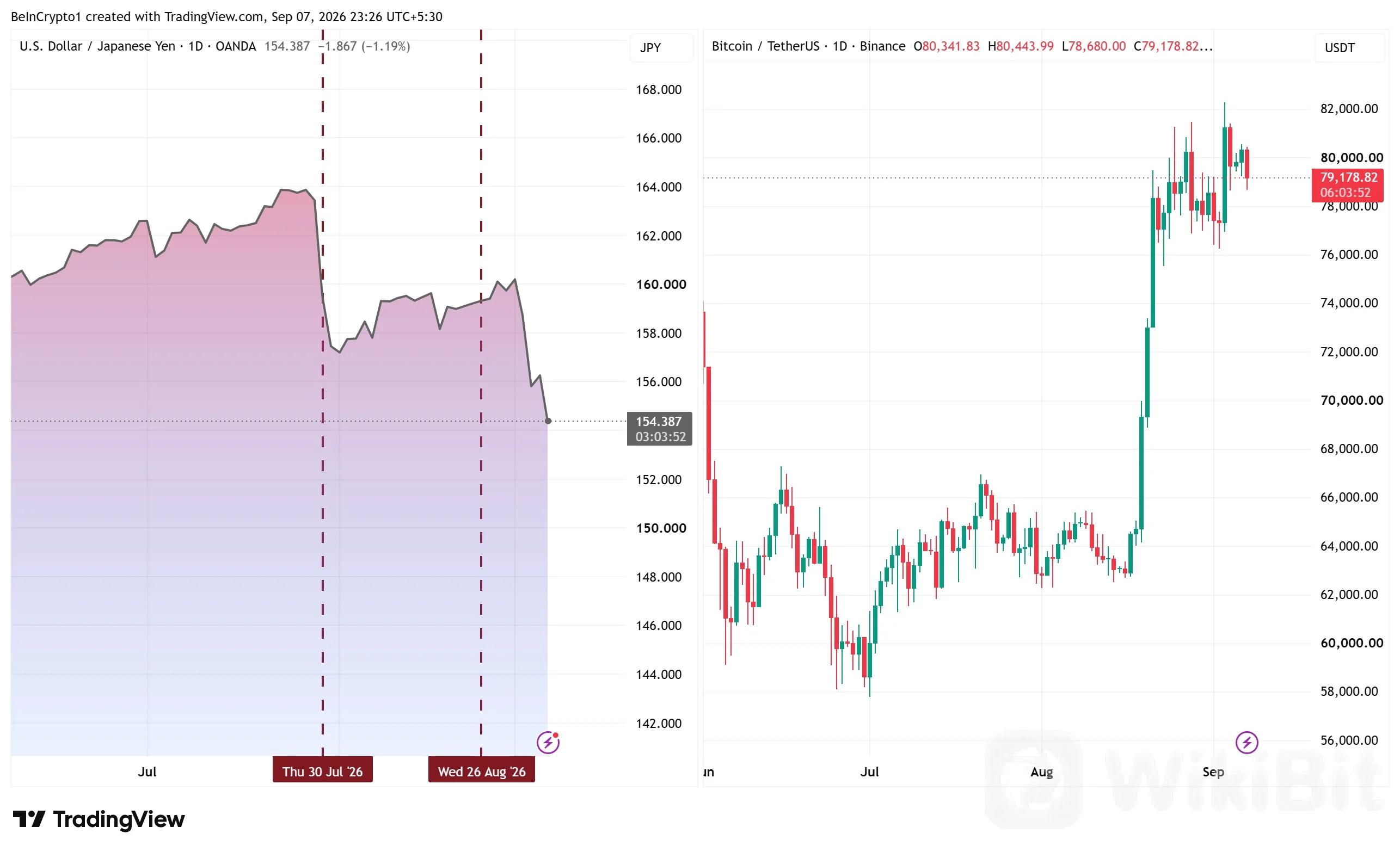 美元兑日元和比特币价格走势对比。来源：TradingView