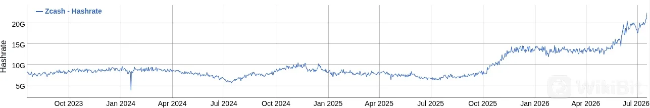 Zcash（ZEC）算力表现，来源：BitInfoCharts