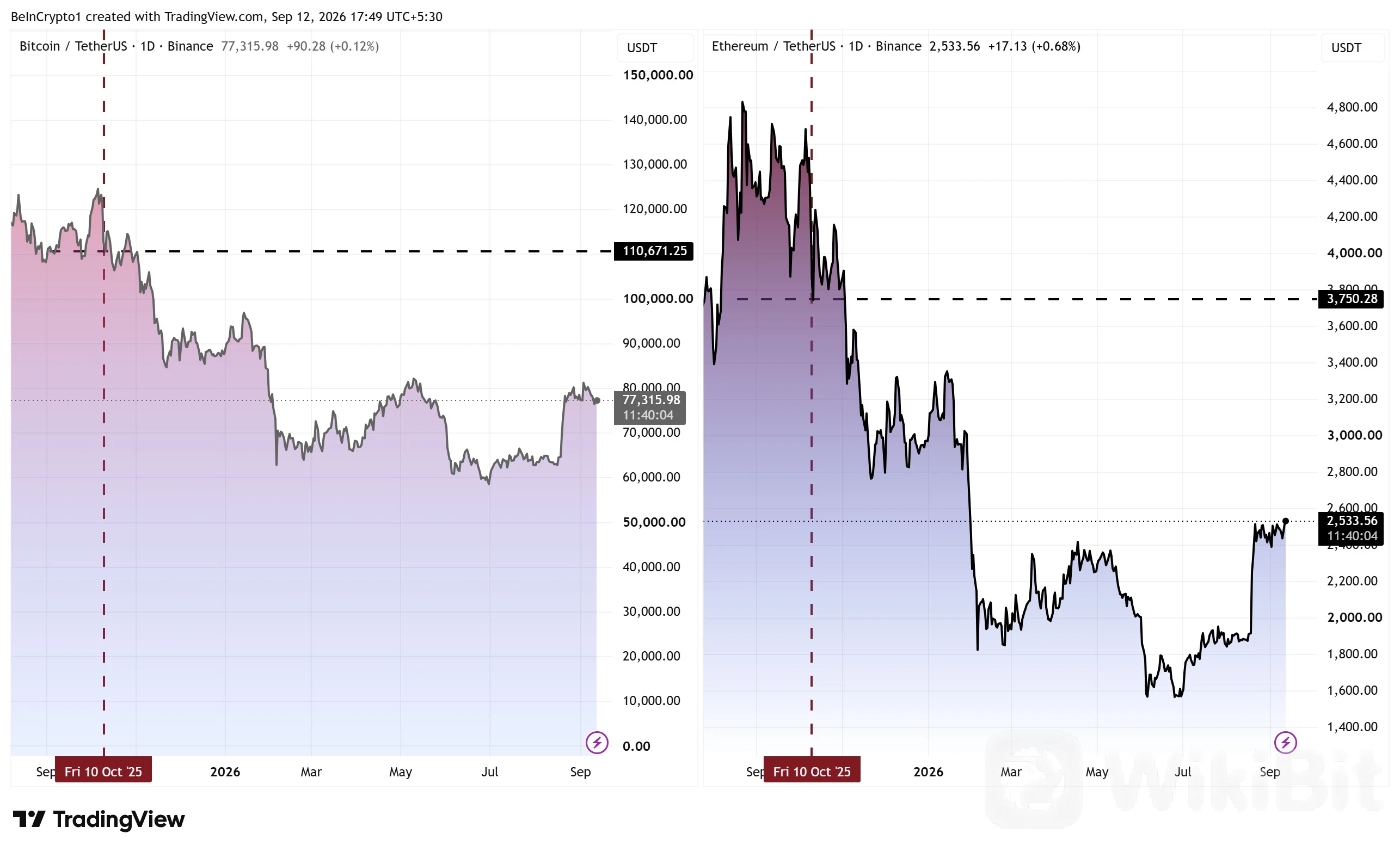 比特币与以太坊价格表现。来源：TradingView
