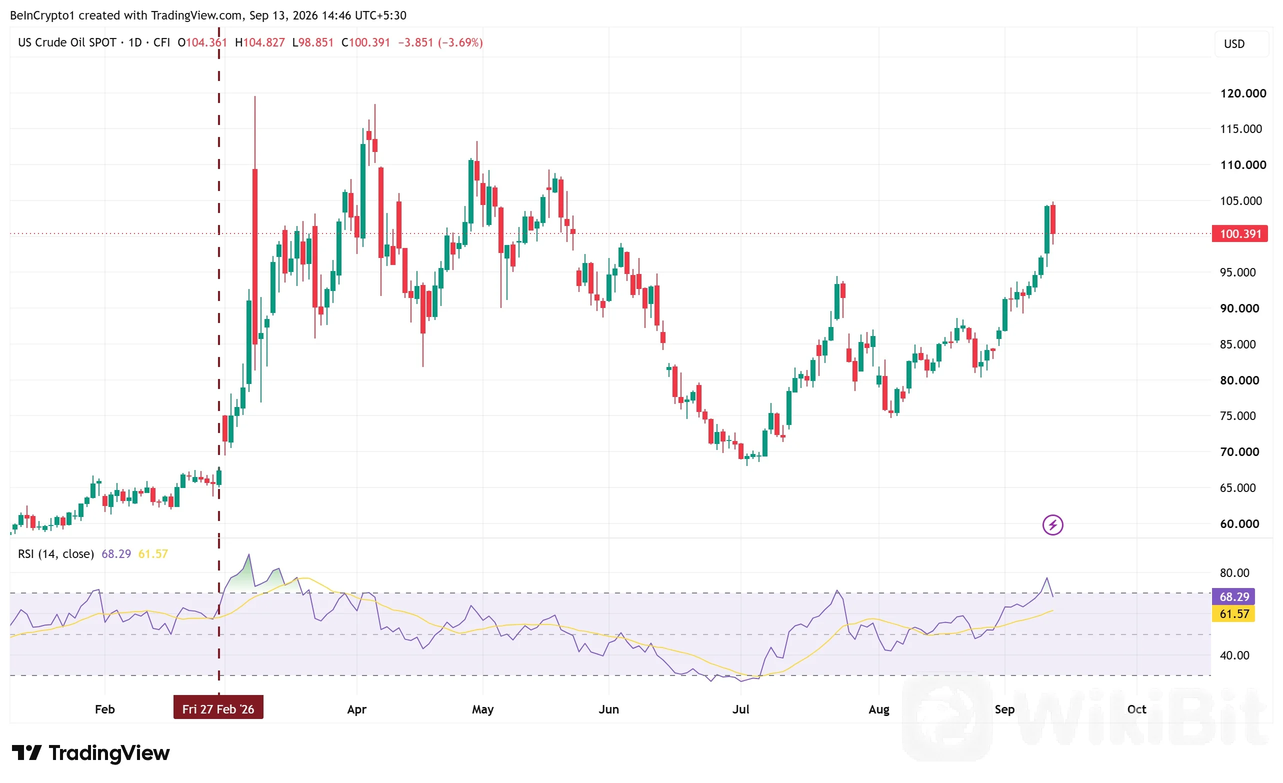 美国原油现货价格。来源：TradingView