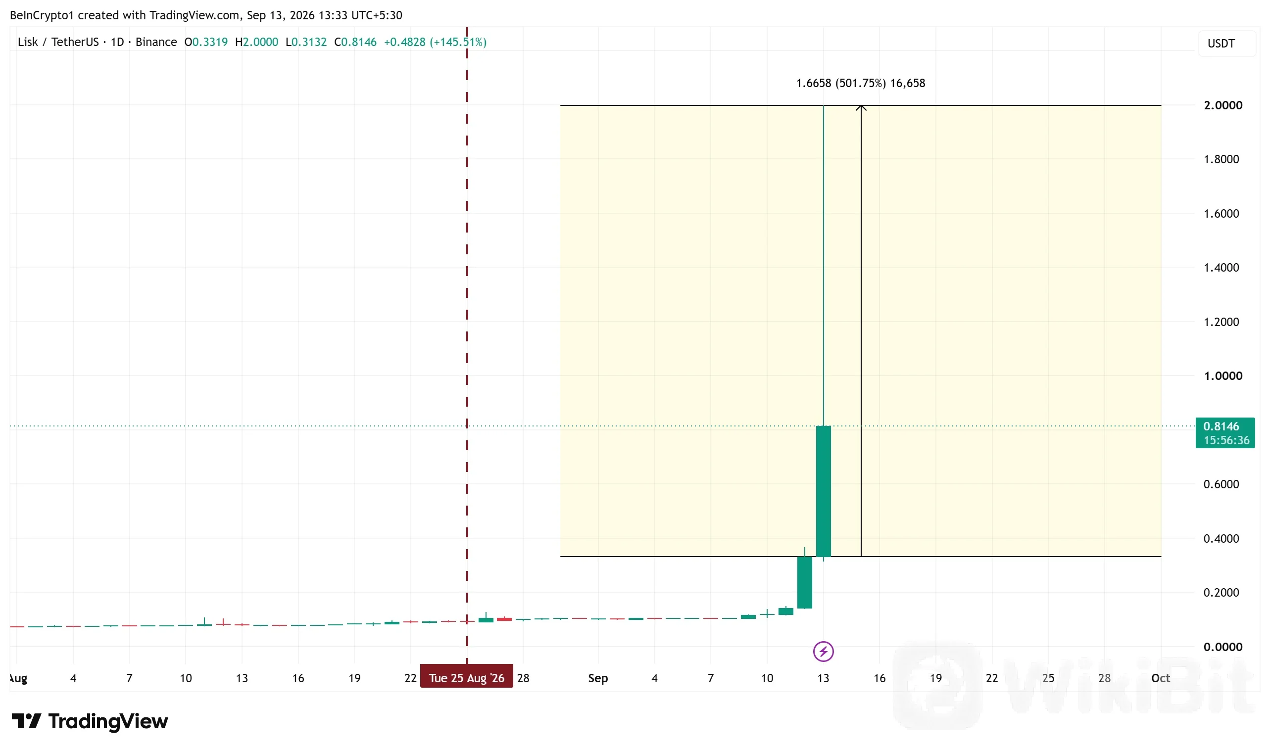 Lisk（$LSK）价格走势表现。来源：TradingView