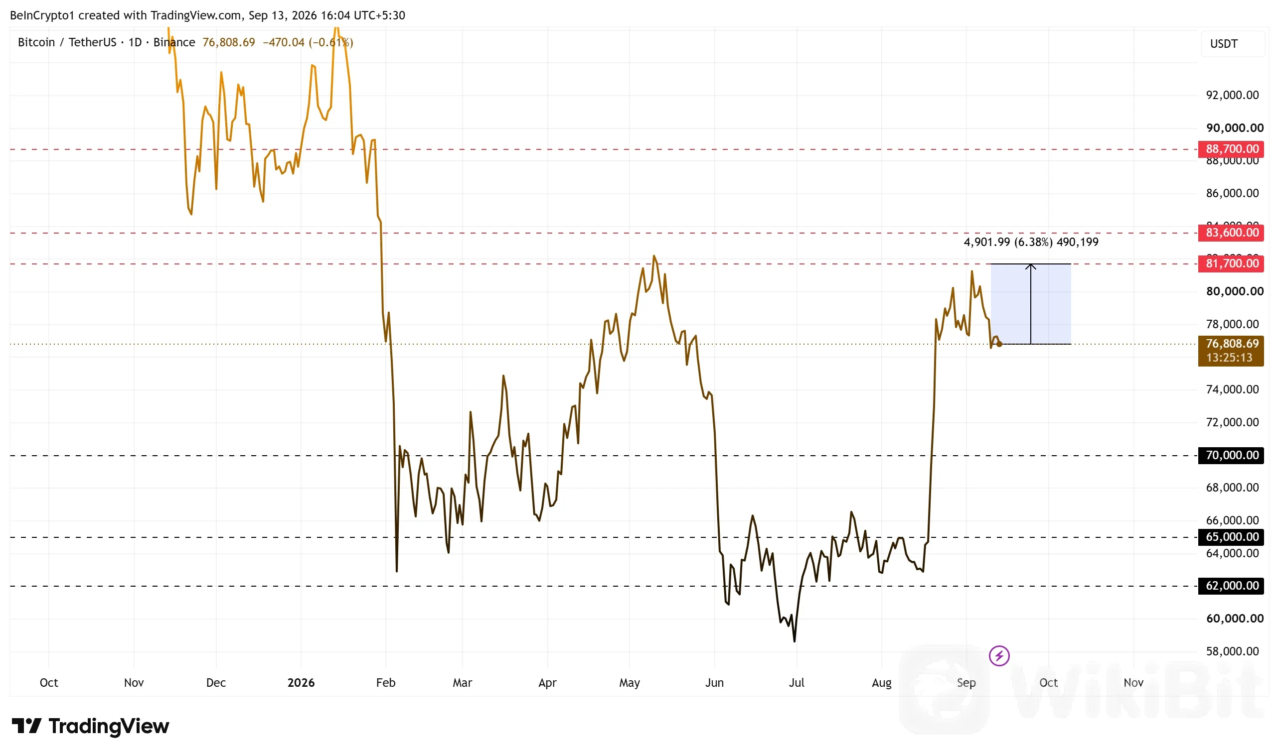比特币价格表现。来源：TradingView