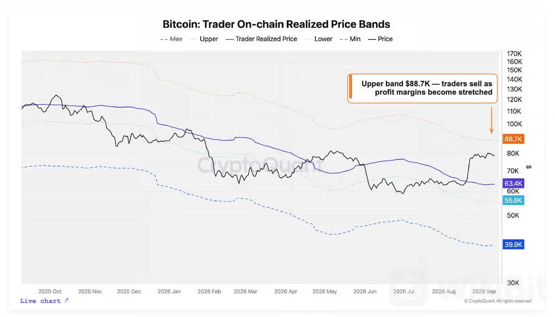比特币交易者链上真实价格带。来源：CryptoQuant
